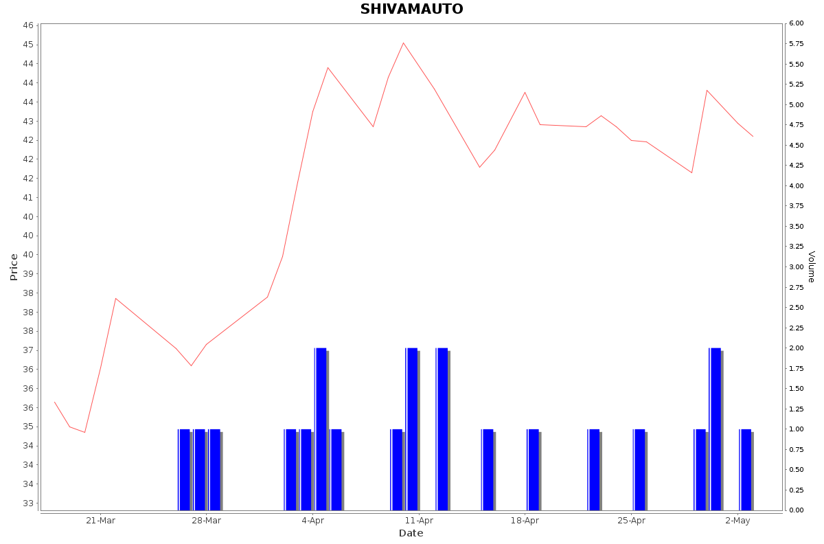 SHIVAMAUTO Daily Price Chart NSE Today